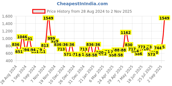 ajio.com cortina eyelet curtain Set of 2 Plain Window Curtains cortina eyelet curtain Price History Graph from 28 Aug 2024 to 2 Nov 2025