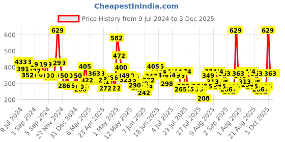 ajio.com cortina eyelet curtain Set of 2 Printed Door Curtains cortina eyelet curtain Price History Graph from 9 Jul 2024 to 3 Dec 2025