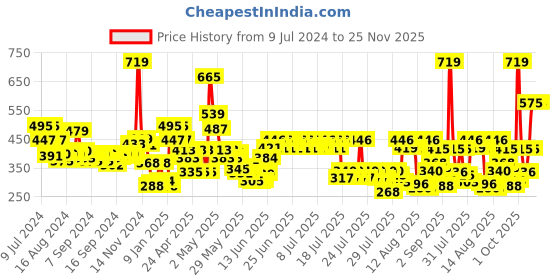 ajio.com cortina eyelet curtain Set of 2 Printed Door Curtains cortina eyelet curtain Price History Graph from 9 Jul 2024 to 24 Nov 2025