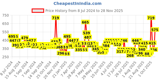 ajio.com cortina eyelet curtain Set of 2 Printed Door Curtains cortina eyelet curtain Price History Graph from 8 Jul 2024 to 28 Nov 2025