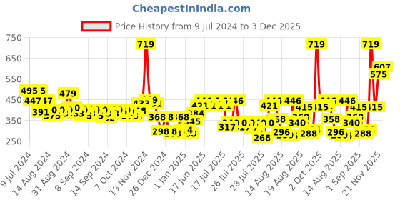 ajio.com cortina eyelet curtain Set of 2 Printed Door Curtains cortina eyelet curtain Price History Graph from 9 Jul 2024 to 3 Dec 2025