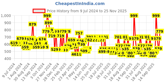 ajio.com cortina eyelet curtain Set of 2 Printed Door Curtains cortina eyelet curtain Price History Graph from 9 Jul 2024 to 25 Nov 2025
