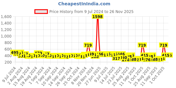 ajio.com cortina eyelet curtain Set of 2 Printed Door Curtains cortina eyelet curtain Price History Graph from 9 Jul 2024 to 26 Nov 2025