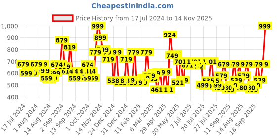ajio.com cortina eyelet curtain Set of 2 Printed Door Curtains cortina eyelet curtain Price History Graph from 17 Jul 2024 to 14 Nov 2025