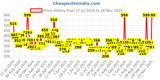 ajio.com cortina eyelet curtain Set of 2 Printed Door Curtains cortina eyelet curtain Price History Graph from 27 Jul 2024 to 27 Nov 2025