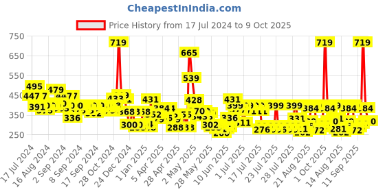 ajio.com cortina eyelet curtain Set of 2 Printed Door Curtains cortina eyelet curtain Price History Graph from 17 Jul 2024 to 9 Oct 2025