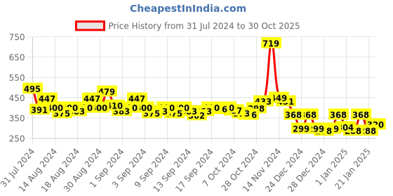 ajio.com cortina eyelet curtain Set of 2 Printed Door Curtains cortina eyelet curtain Price History Graph from 31 Jul 2024 to 30 Oct 2025