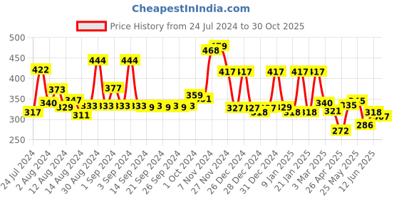 ajio.com cortina eyelet curtain Set of 2 Printed Door Curtains cortina eyelet curtain Price History Graph from 24 Jul 2024 to 30 Oct 2025