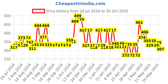 ajio.com cortina eyelet curtain Set of 2 Printed Door Curtains cortina eyelet curtain Price History Graph from 24 Jul 2024 to 30 Oct 2025