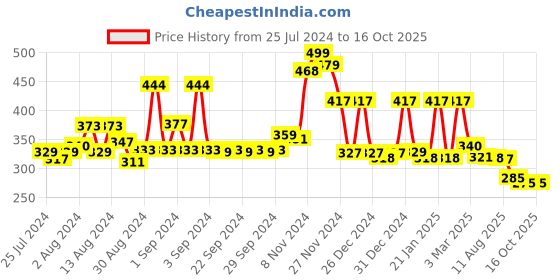 ajio.com cortina eyelet curtain Set of 2 Printed Door Curtains cortina eyelet curtain Price History Graph from 25 Jul 2024 to 15 Oct 2025
