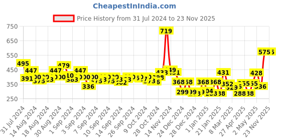 ajio.com cortina eyelet curtain Set of 2 Printed Door Curtains cortina eyelet curtain Price History Graph from 31 Jul 2024 to 22 Nov 2025