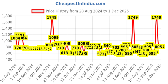 ajio.com cortina eyelet curtain Set of 2 Printed Door Curtains cortina eyelet curtain Price History Graph from 28 Aug 2024 to 30 Nov 2025