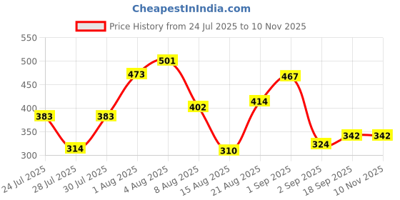 ajio.com cortina eyelet curtain Set of 2 Printed Door Curtains cortina eyelet curtain Price History Graph from 24 Jul 2025 to 9 Nov 2025