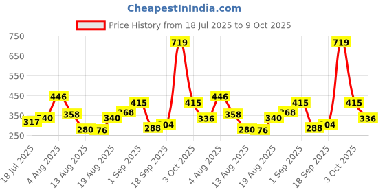 ajio.com cortina eyelet curtain Set of 2 Printed Door Curtains cortina eyelet curtain Price History Graph from 18 Jul 2025 to 9 Oct 2025