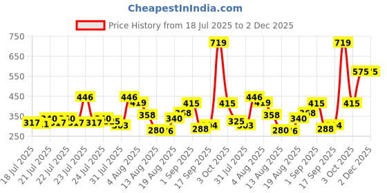 ajio.com cortina eyelet curtain Set of 2 Printed Door Curtains cortina eyelet curtain Price History Graph from 18 Jul 2025 to 2 Dec 2025