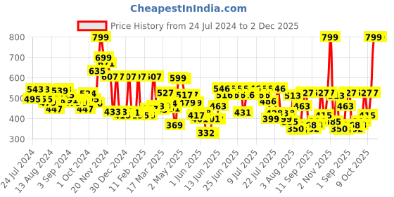 ajio.com cortina eyelet curtain Set of 2 Printed Eyelet Window Curtains cortina eyelet curtain Price History Graph from 24 Jul 2024 to 2 Dec 2025