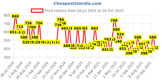 ajio.com cortina eyelet curtain Set of 2 Printed Eyelets Door Curtains cortina eyelet curtain Price History Graph from 28 Jul 2024 to 30 Oct 2025