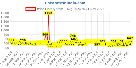 ajio.com cortina eyelet curtain Set of 2 Printed Long Door Curtains cortina eyelet curtain Price History Graph from 1 Aug 2024 to 21 Nov 2025