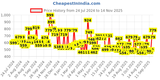 ajio.com cortina eyelet curtain Set of 2 Printed Long Door Curtains cortina eyelet curtain Price History Graph from 24 Jul 2024 to 14 Nov 2025