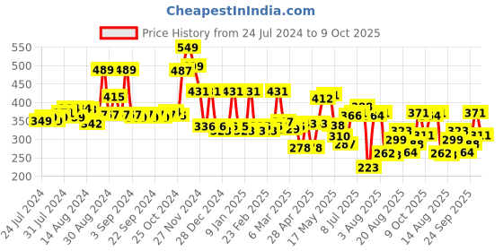 ajio.com cortina eyelet curtain Set of 2 Printed Long Door Curtains cortina eyelet curtain Price History Graph from 24 Jul 2024 to 9 Oct 2025