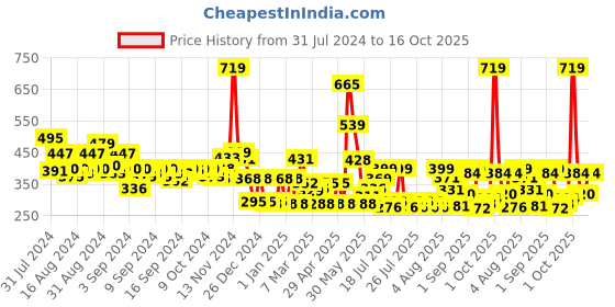 ajio.com cortina eyelet curtain Set of 2 Printed Long Door Curtains cortina eyelet curtain Price History Graph from 31 Jul 2024 to 16 Oct 2025