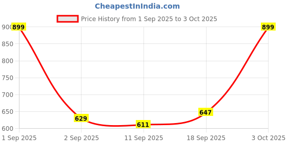 ajio.com cortina eyelet curtain Set of 2 Printed Semi-Sheer Long Door Curtains cortina eyelet curtain Price History Graph from 1 Sep 2025 to 3 Oct 2025