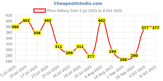 ajio.com cortina eyelet curtain Set of 2 Printed Window Curtain cortina eyelet curtain Price History Graph from 5 Jul 2025 to 8 Oct 2025