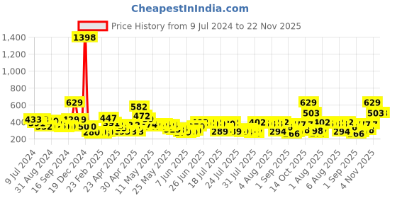 ajio.com cortina eyelet curtain Set of 2 Printed Window Curtains cortina eyelet curtain Price History Graph from 9 Jul 2024 to 22 Nov 2025