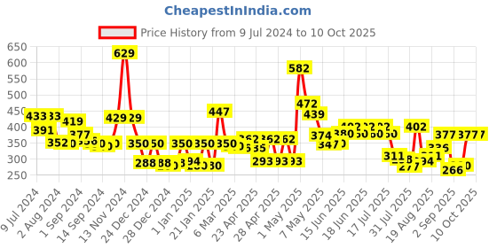 ajio.com cortina eyelet curtain Set of 2 Printed Window Curtains cortina eyelet curtain Price History Graph from 9 Jul 2024 to 9 Oct 2025
