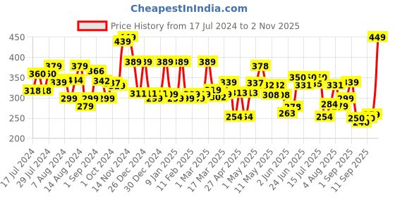 ajio.com cortina eyelet curtain Set of 2 Printed Window Curtains cortina eyelet curtain Price History Graph from 17 Jul 2024 to 2 Nov 2025