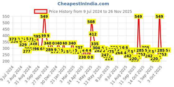 ajio.com cortina eyelet curtain Set of 2 Printed Window Curtains cortina eyelet curtain Price History Graph from 9 Jul 2024 to 26 Nov 2025