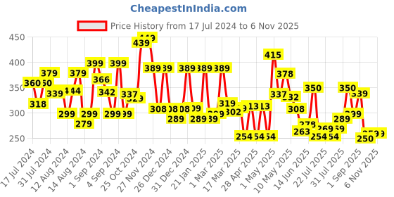 ajio.com cortina eyelet curtain Set of 2 Printed Window Curtains cortina eyelet curtain Price History Graph from 17 Jul 2024 to 6 Nov 2025