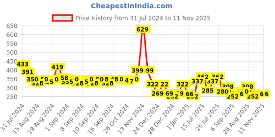 ajio.com cortina eyelet curtain Set of 2 Printed Window Curtains cortina eyelet curtain Price History Graph from 31 Jul 2024 to 11 Nov 2025