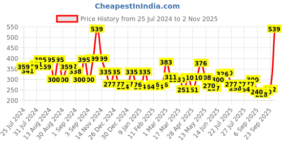 ajio.com cortina eyelet curtain Set of 2 Printed Window Curtains cortina eyelet curtain Price History Graph from 25 Jul 2024 to 2 Nov 2025