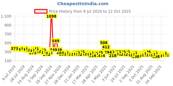 ajio.com cortina eyelet curtain Set of 2 Sheer Long Door Curtains cortina eyelet curtain Price History Graph from 9 Jul 2024 to 12 Oct 2025