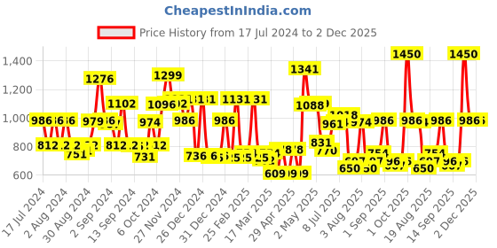 ajio.com cortina eyelet curtain Set of 2 Striped Eyelets Long Door Curtains cortina eyelet curtain Price History Graph from 17 Jul 2024 to 2 Dec 2025