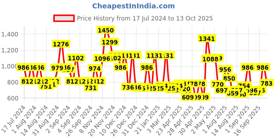 ajio.com cortina eyelet curtain Set of 2 Striped Eyelets Long Door Curtains cortina eyelet curtain Price History Graph from 17 Jul 2024 to 13 Oct 2025