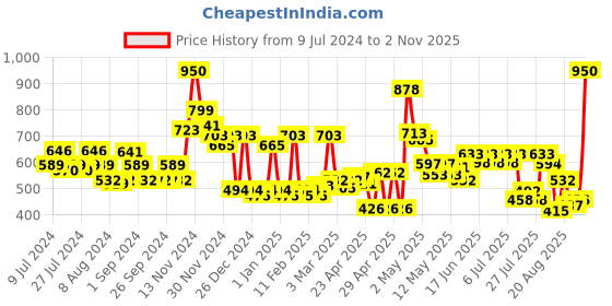 ajio.com cortina eyelet curtain Set of 2 Striped Eyelets Window Curtains cortina eyelet curtain Price History Graph from 9 Jul 2024 to 2 Nov 2025