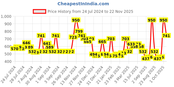 ajio.com cortina eyelet curtain Set of 2 Striped Eyelets Window Curtains cortina eyelet curtain Price History Graph from 24 Jul 2024 to 22 Nov 2025