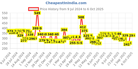 ajio.com cortina eyelet curtain Set of 2 Tree Printed Window Curtains cortina eyelet curtain Price History Graph from 9 Jul 2024 to 5 Oct 2025