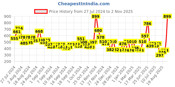 ajio.com cortina eyelet curtain Set of 2 Window Curtains cortina eyelet curtain Price History Graph from 27 Jul 2024 to 2 Nov 2025
