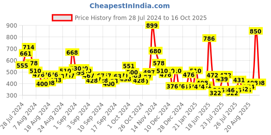 ajio.com cortina eyelet curtain Set of 2 Window Curtains cortina eyelet curtain Price History Graph from 28 Jul 2024 to 16 Oct 2025