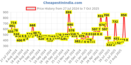 ajio.com cortina eyelet curtain Set of 2 Window Curtains cortina eyelet curtain Price History Graph from 27 Jul 2024 to 7 Oct 2025