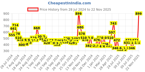 ajio.com cortina eyelet curtain Set of 2 Window Curtains cortina eyelet curtain Price History Graph from 28 Jul 2024 to 22 Nov 2025
