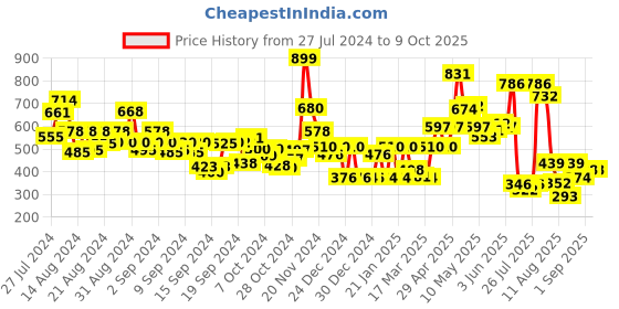 ajio.com cortina eyelet curtain Set of 2 Window Curtains cortina eyelet curtain Price History Graph from 27 Jul 2024 to 9 Oct 2025