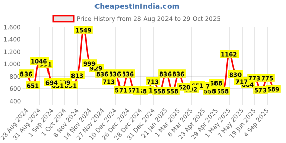 ajio.com cortina eyelet curtain Set of 2 Window Curtains cortina eyelet curtain Price History Graph from 28 Aug 2024 to 29 Oct 2025