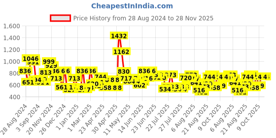 ajio.com cortina eyelet curtain Set of 2 Window Curtains cortina eyelet curtain Price History Graph from 28 Aug 2024 to 27 Nov 2025