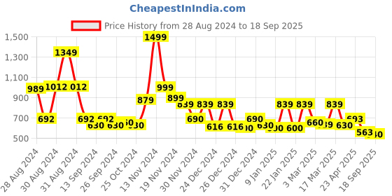 ajio.com cortina eyelet curtain Set of 4 Abstract Print Chair Covers cortina eyelet curtain Price History Graph from 28 Aug 2024 to 18 Sep 2025