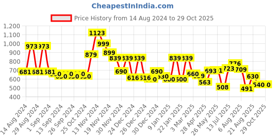 ajio.com cortina eyelet curtain Set of 4 Cushion Covers cortina eyelet curtain Price History Graph from 14 Aug 2024 to 29 Oct 2025