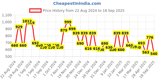 ajio.com cortina eyelet curtain Set of 4 Leaf Print Chair Cover cortina eyelet curtain Price History Graph from 22 Aug 2024 to 18 Sep 2025